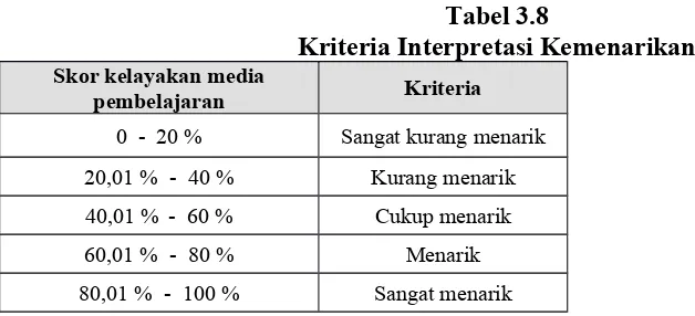 Tabel 3.8Kriteria Interpretasi Kemenarikan