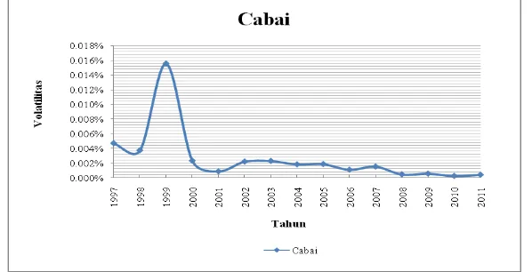 Gambar 2. Nilai Volatilitas Tomat Di Jawa Timur Tahun 1997 – 2011 