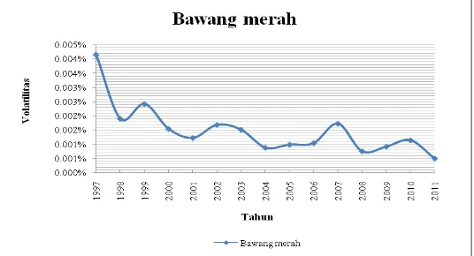 Gambar 4. Nilai Volatilitas Bawang Merah Di Jawa Timur Tahun 1997  – 2011 