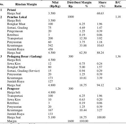 Tabel 1. Rincian Distribusi Margin dan Share kentang Pada Saluran Pemasaran I  