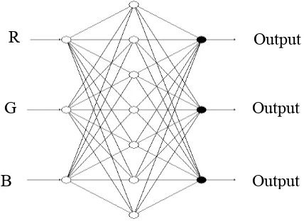 Gambar 1. Arsitektur jaringan syaraf tiruan model  I. �