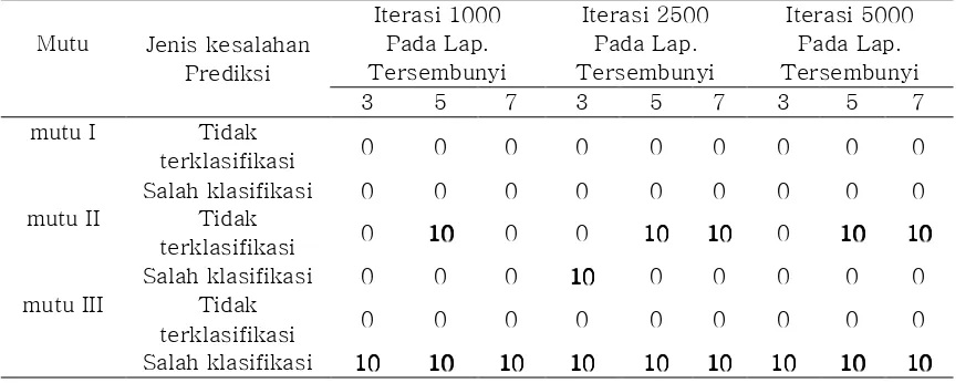 Tabel 4. Kesalahan Prediksi JST (%)  Model II 