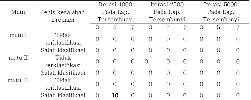 Tabel 6. Kesalahan Prediksi JST (%)  Model III 