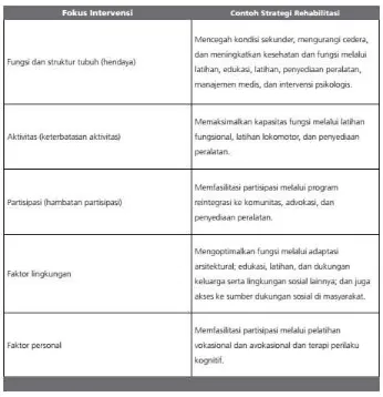 Tabel 5 Fokus intervensi dan contoh strategi rehabilitasi terkait 