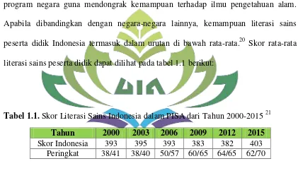 Tabel 1.1. Skor Literasi Sains Indonesia dalam PISA dari Tahun 2000-2015 21 
