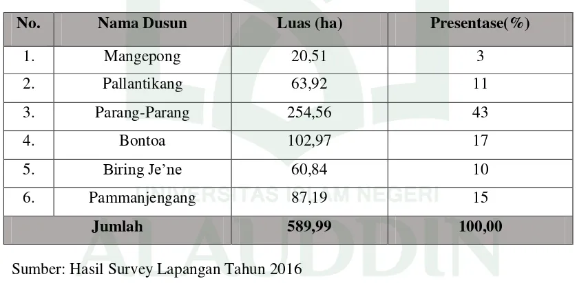 Grafik Perbandingan Luas Dusun di Desa MangepongTahun 2014 