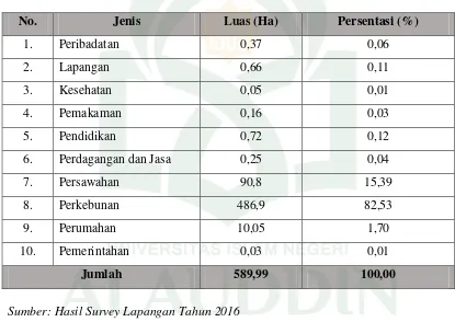 Tabel 03.Penggunaan Lahan di Desa Mangepong Tahun 2016 