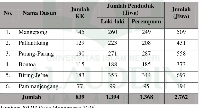 Tabel 04.Jumlah Jiwa Penduduk Setiap Dusun di Desa Mangepong Tahun 2015 