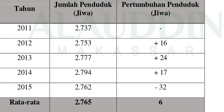 Tabel 05. Perkembangan Jumlah Penduduk di Desa Mangepong Tahun 2011-2014 