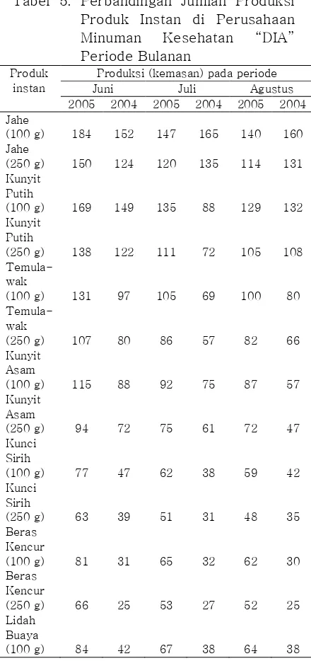 Tabel 5. Perbandingan Jumlah Produksi 