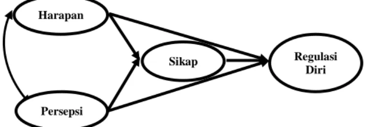 Gambar 1. Struktur Model Teoritis Hubungan antara Persepsi, Sikap, dan Harapan dengan 