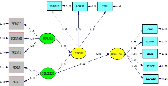 Gambar 3. Hubungan Antara Sikap, Harapan, dan Persepsi Siswa dengan Kemampuan Regulasi Diri 