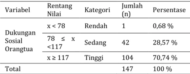 Tabel 6. Kategorisasi Data Dukungan Sosial  Orangtua 