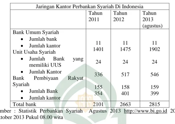 Tabel 1.1 Jaringan Kantor Perbankan Syariah Di Indonesia  Jaringan Kantor Perbankan Syariah Di Indonesia 