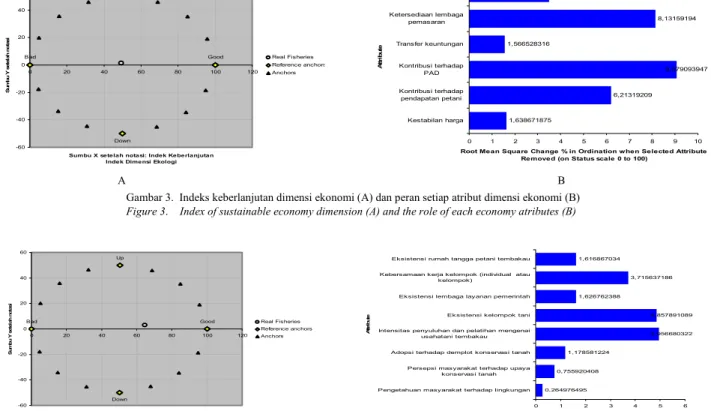 Gambar  4. Indeks keberlanjutan dimensi sosial (A) dan peran setiap atribut dimensi sosial (B)  Figure 4