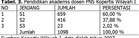 Tabel 2. Nilai Akreditasi program studi S฀ Manajemen PTS Sumatera utaraNoAkreditasi FrekuensiPersentasi