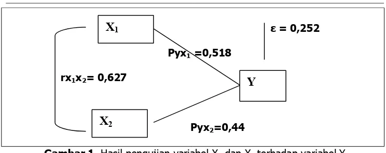 Gambar 1. Hasil pengujian variabel X฀ dan X2 terhadap variabel Y 