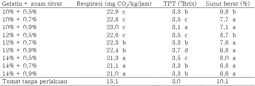 Tabel 1. Rerata Laju Respirasi (mg CO2/kg/jam), Total Padatan Terlarut (oBrix), Susut Berat (%) Setelah Penyimpanan Hari ke-15 