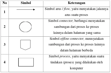Tabel 2.1 Simbol-Simbol Flowchart