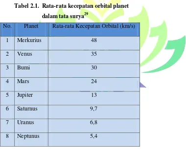 Tabel 2.1.  Rata-rata kecepatan orbital planet  