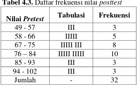 Tabel 4.3. Daftar frekuensi nilai posttest 