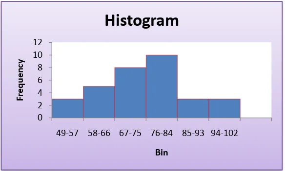Gambar 4.2 Histogram nilai posttest 