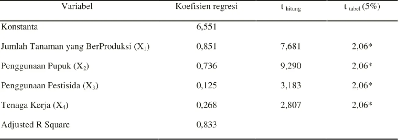 Tabel 16.  Hasil Uji F Beberapa Faktor yang Berpengaruh Terhadap Produksi Kakao di Desa Masari, 2015