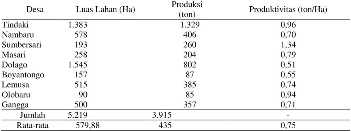 Tabel 4.  Luas  Lahan,  Produksi  dan  Produktivitas  Usahatani  Kakao  Kabupaten  Parigi  Moutong  Menurut Kecamatan, Tahun 2012