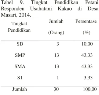 Tabel 8. Klasifikasi  Umur  Petani  Responden  Usahatani  Kakao  di  Desa  Masari,  2014