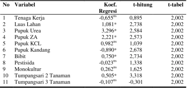 Tabel  9.Analisis  Keberartian  Koefisien  Regresi  dengan  Uji  t  pada  Pendapatan  Usahatani Sayuran di Desa Bringin tahun 2014