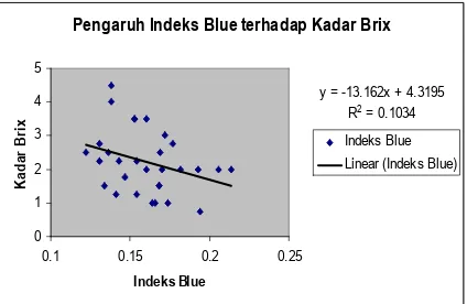 Gambar 5.  Pengaruh Indeks Red terhadap Kadar Brix buah belimbing. 