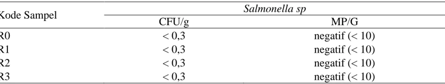 Tabel 2.  Uji Salmonela sp pada ransum setelah diberi perlakuan 