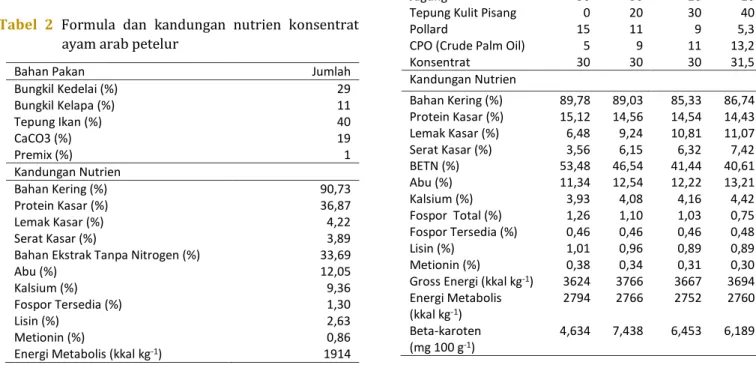 Tabel 3  Formula  dan  kandungan  nutrien  ransum  perlakuan 