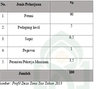 Tabel 02. Persentase Profesi Masyarakat Desa Tana Toa