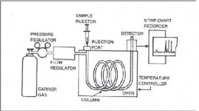 Gambar 7. Bagian dasar GC-MS