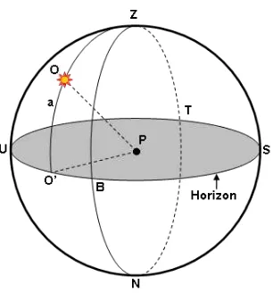 Gambar 2. Ilustrasi posisi Bulan relatif terhadap Matahari dilihat dari posisi Pengamat 