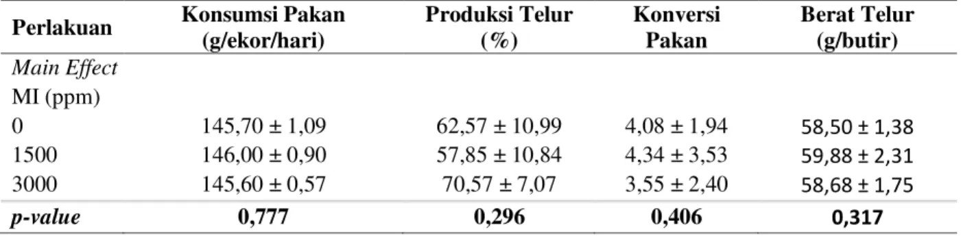 Tabel 2. Pengaruh penambahan minyak ikan terhadap penampilan produksi itik lokal (Anas javanica) 