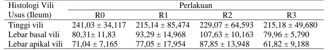 Tabel 1.  Pengaruh Perlakuan Kitosan dalam Ransum Terhadap Morfologi  Usus Halus (Ileum)                    Itik Tegal (µm)  Histologi Vili  Usus (Ileum)  Perlakuan  R0  R1  R2  R3  Tinggi vili  241,03 ± 34,117  215,14 ± 85,474  229,07 ± 64,593  215,18 ± 4