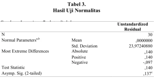 Tabel 3.   Hasil Uji Normalitas 