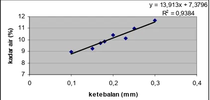 Tabel 1. Rerata Karakteristik Kimia Kembang Tahu sebagai edible film berdasar varitas kedelai (impor AS dan lokal Wilis 2000) 