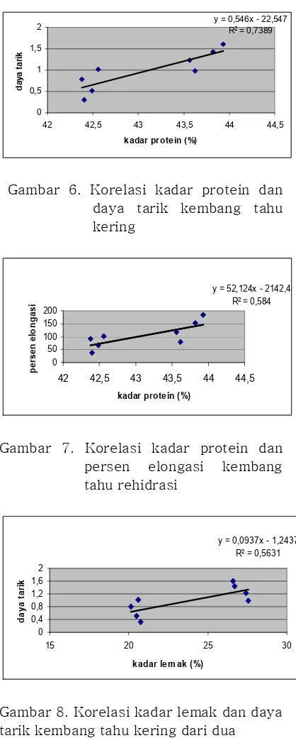 Gambar 6. Korelasi kadar protein dan 