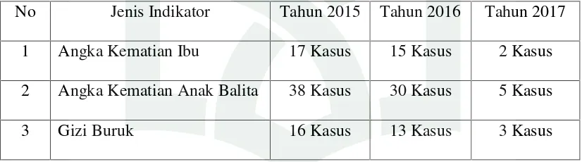 TABEL 4.6Hasil yang dicapai kader posyandu di Dusun Lamasariang 2015-2017