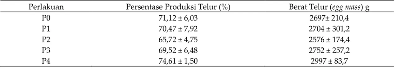 Tabel 4.   Pengaruh pemberian talas terhadap persentase produksi telur dan berat telur (egg mass) itik  Talang Benih umur 32 – 41 minggu 