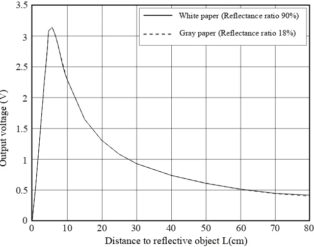 Fig. 2 Example of distance measuring characteristics(output) 