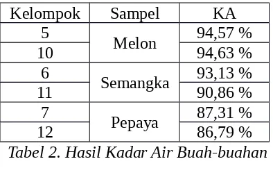 Tabel 2. Hasil Kadar Air Buah-buahan