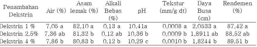 Tabel 3. Rerata Alkali Bebas, pH dan Tekstur Sabun pada Berbagai Lama Penyabunan 