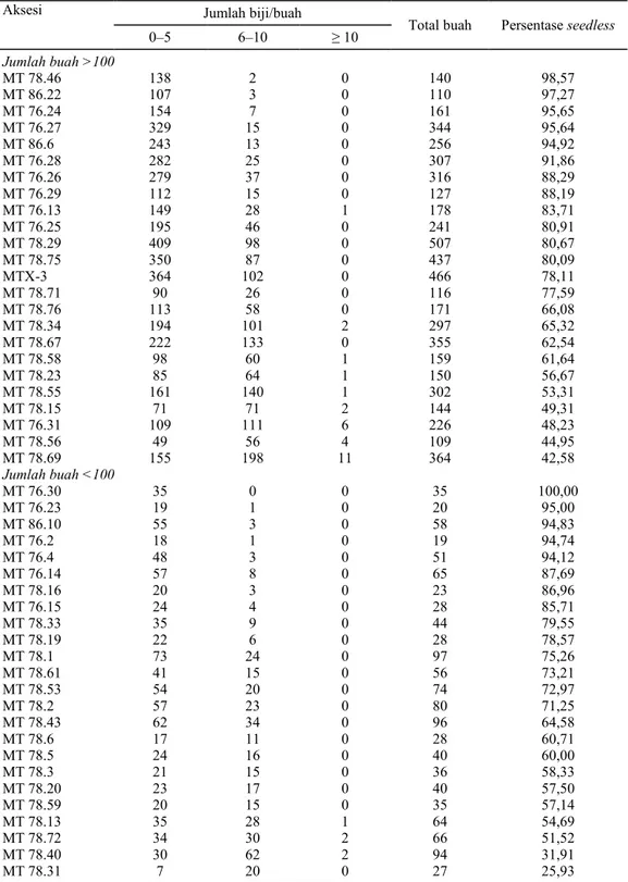 Tabel 3.  Jumlah biji/buah pada aksesi-aksesi SoE mutan generasi M 1 V 2 . 