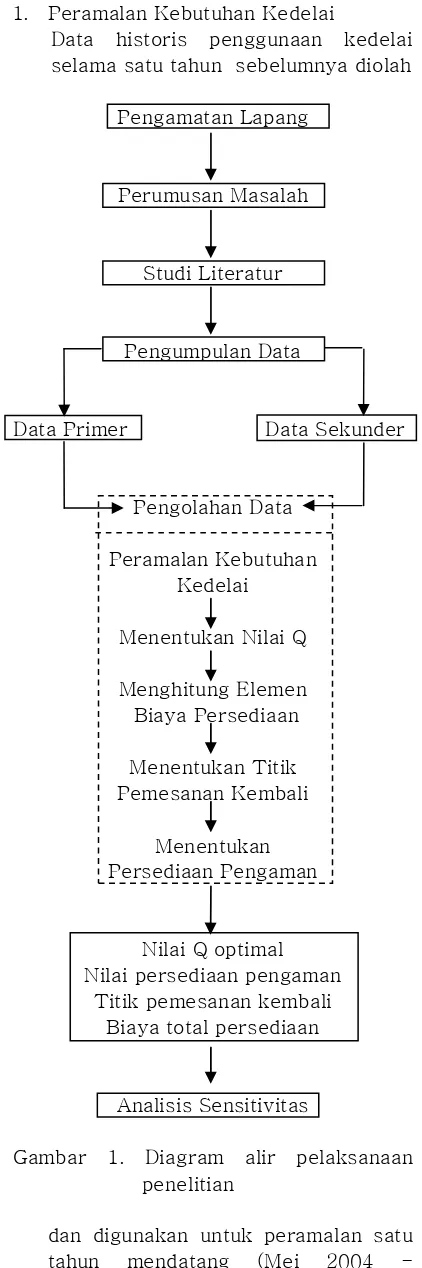 Gambar 1. Diagram alir pelaksanaan 