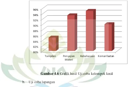 Gambar 4.6 Grafik hasil Uji coba kelompok kecil 