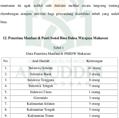 Tabel 1Data Penerima Manfaat di PSBDW Makassar